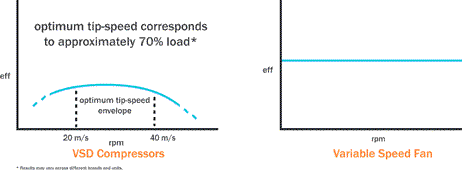 Figure 1. The efficiency of a rotary screw air end is affected by changes in the speed of the apex of the rotary screw (tip), while the efficiency of a rotating fan blade remains essentially constant, regardless of the rotational speed of the fan